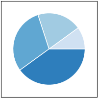Pie plot